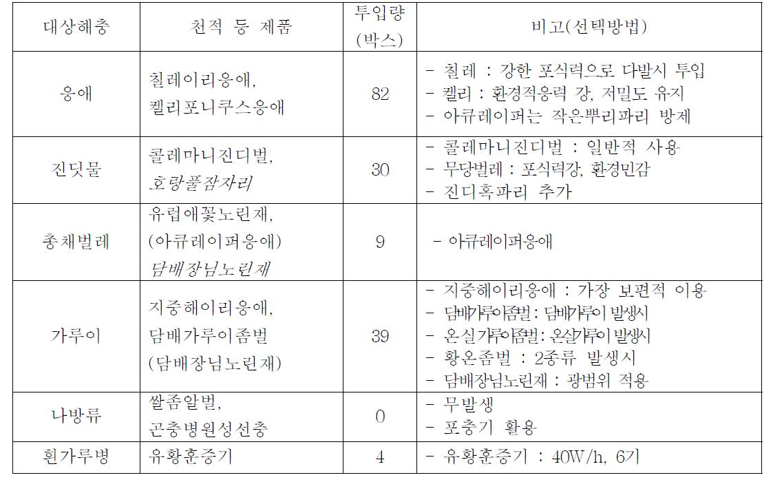 겨울작형 파프리카의 천적투입 실적(2010. 8. ∼ 2011. 7.)