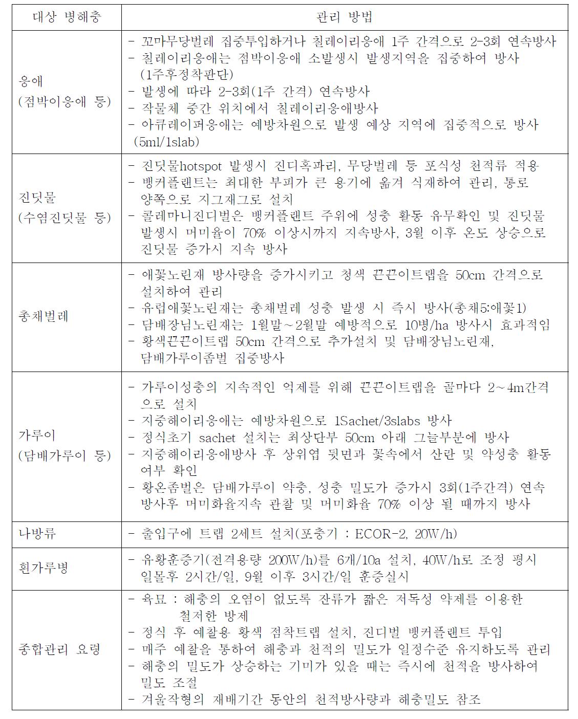 파프리카의 병해충 방제 메뉴얼(2010. 8. ∼ 2011. 11.)