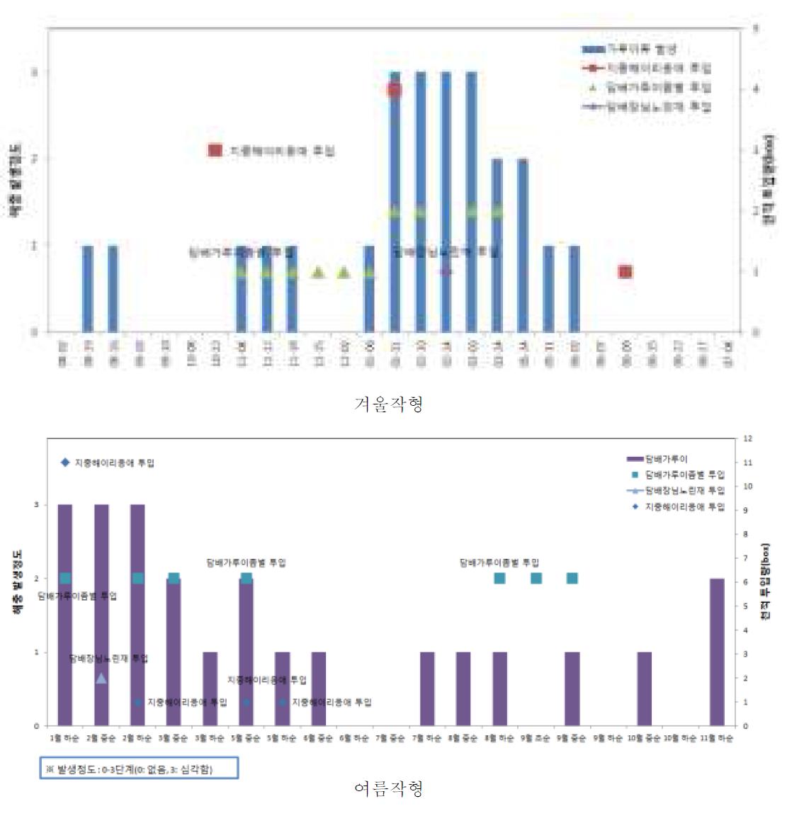 가루이 발생과 천적투입 결과