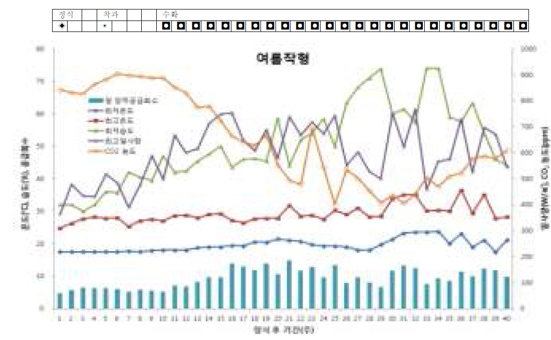 여름작형 파프리카 재배의 온실 내 환경관리 모델(2011. 1.∼ 2011. 12.)