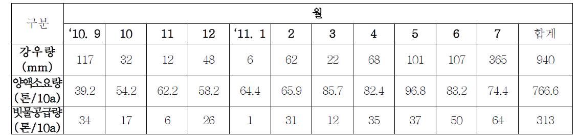 겨울작형 기간 동안의 빗물 이용 결과