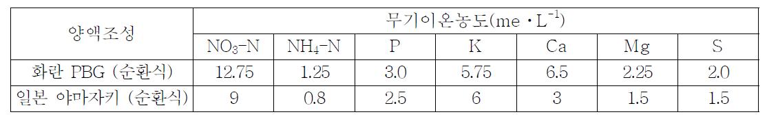 파프리카 순환식 수경재배용 양액조성의 다량원소별 무기이온농도