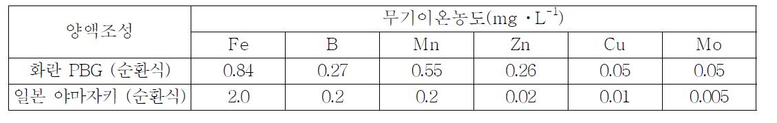 파프리카 순환식 수경재배용 양액조성의 미량원소별 무기이온농도