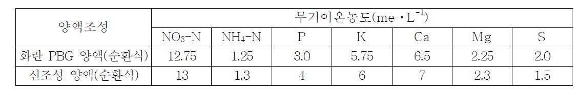 파프리카 순환식 수경재배용 신조성 양액의 무기이온농도