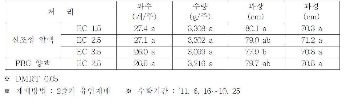 파프리카 순환식 수경재배시 양액조성에 따른 과실수량 특성