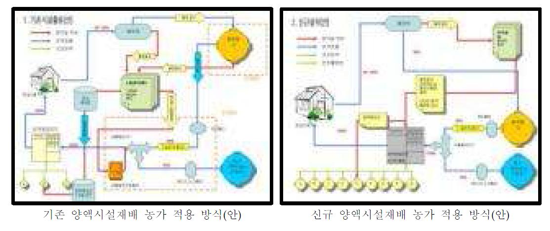 온실 작물재배 조건에서의 순환식 수경재배시스템 제어로직 모식도