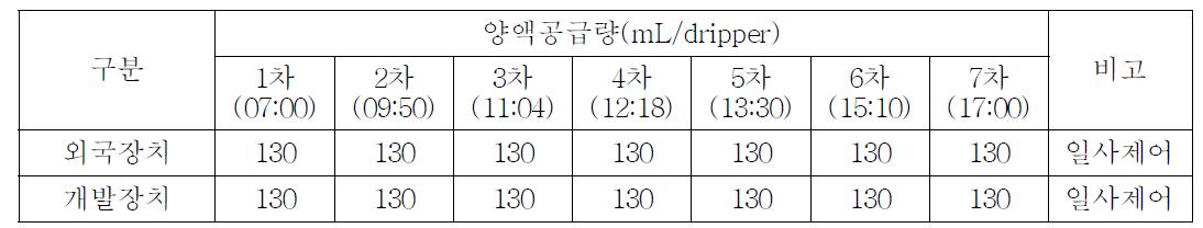 양액공급량 정밀도 비교