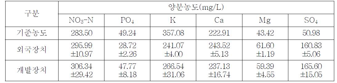 공급 양액의 이온균형 비교