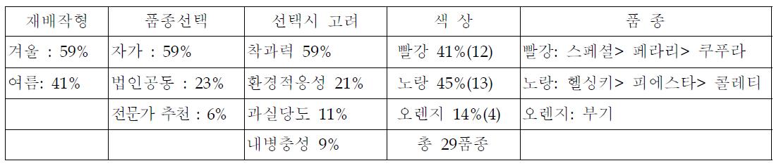 재배작형 및 품종현황