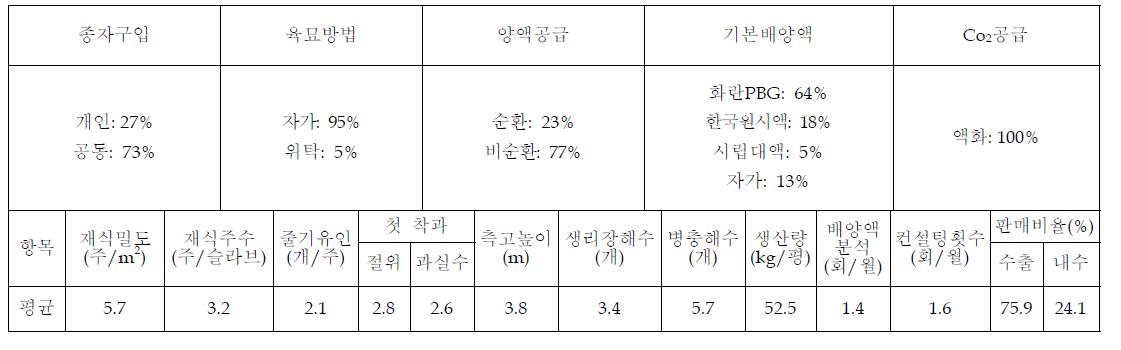 파프리카 재배관리 현황