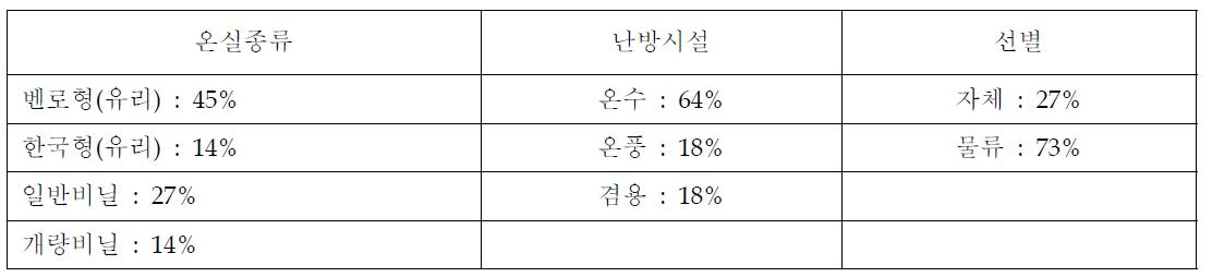 시설 및 설비 현황