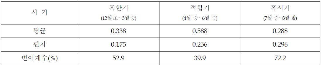 혹한기, 혹서기, 적합기의 주간 생산량 변이정도