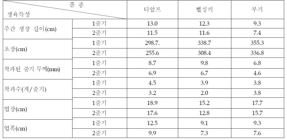 줄기 유인에 따른 생육특성 조사