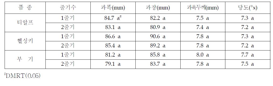 줄기 유인에 따른 과 생육특성 조사