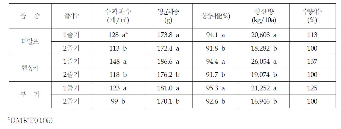 줄기 유인에 따른 품종별 생산량