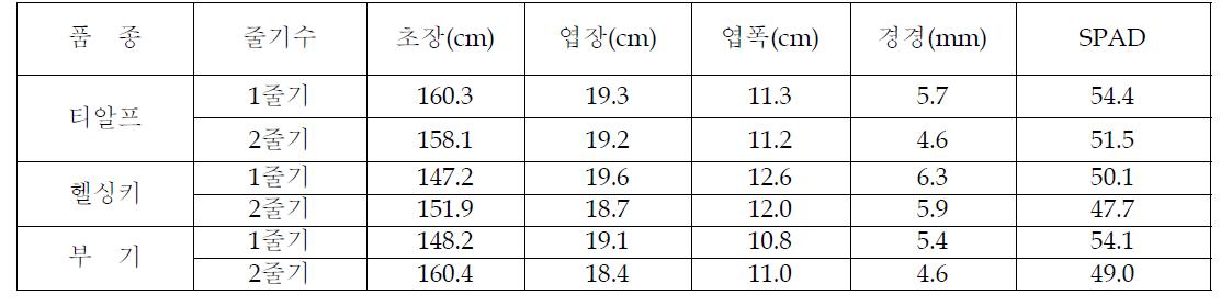 줄기 유인수에 따른 지상부 생육특성