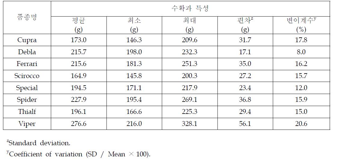 파프리카 품종별 수확과 범위.