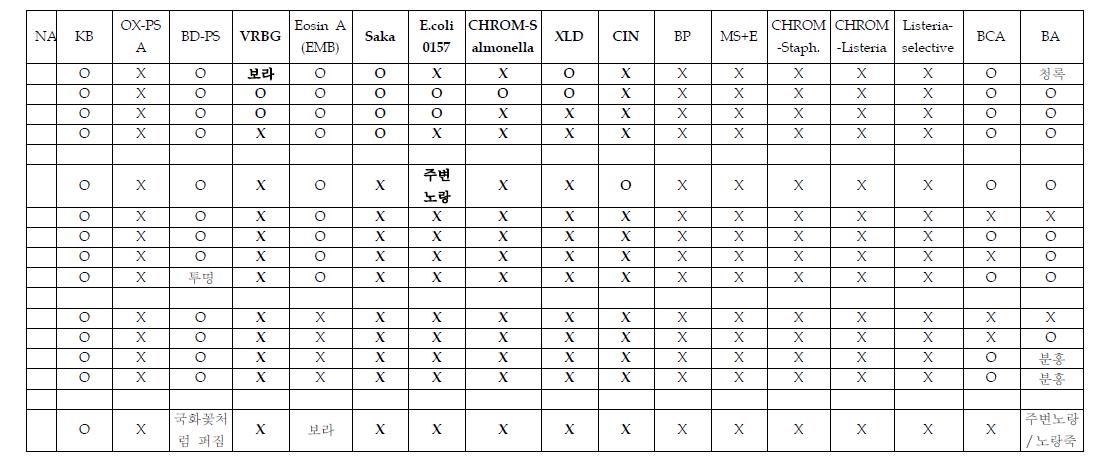 총 10종의 쌈 채소의 각종 균 분포를 10종의 선택배지에서 grouping (예)