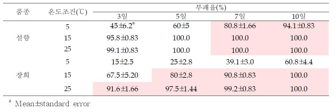 온도조건에 따른 유통중인 딸기의 부패율 변화