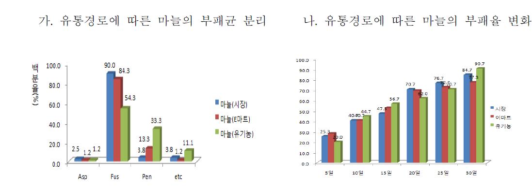 마늘에서의 부패율 분리 및 부패율 변화