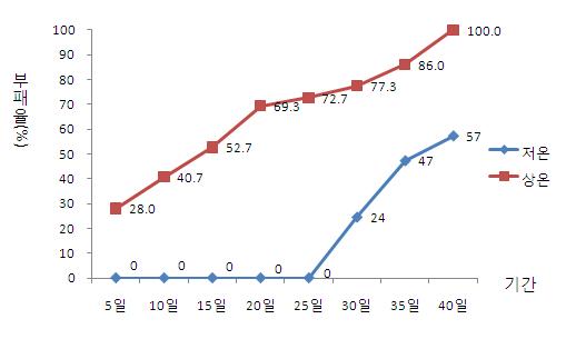 온도조건에 따른 마늘의 부패율 변화