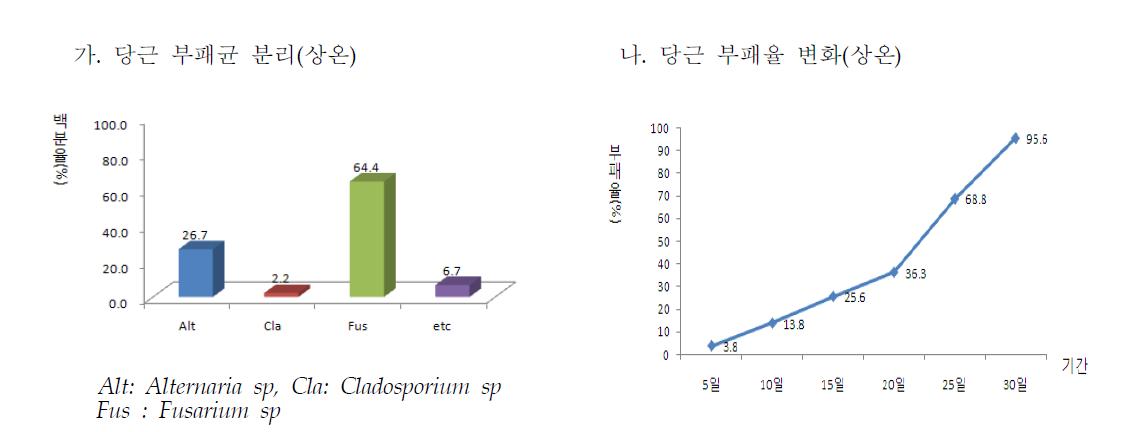 당근에 발생하는 부패균 종류 및 부패율변화