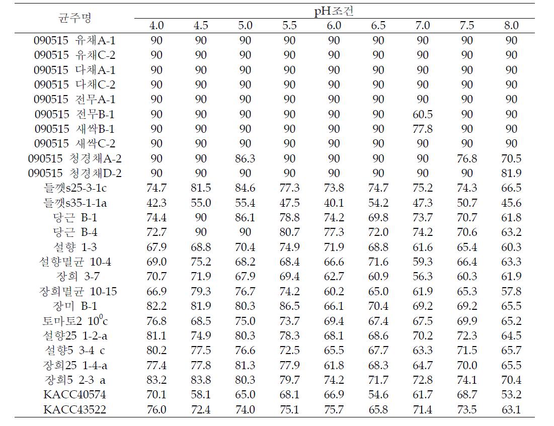 pH조건에 따른 Botrytis cinerea 균주의 생육특성(DAI 3, 25℃배양)