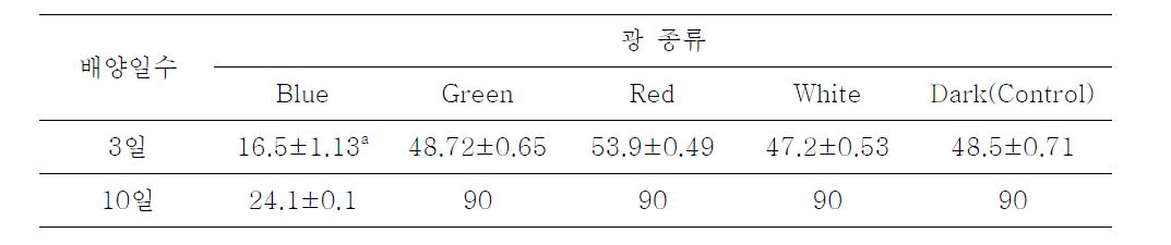 LED 광원종류에 따른 잿빛곰팡이병원균의 생육정도(25℃배양)