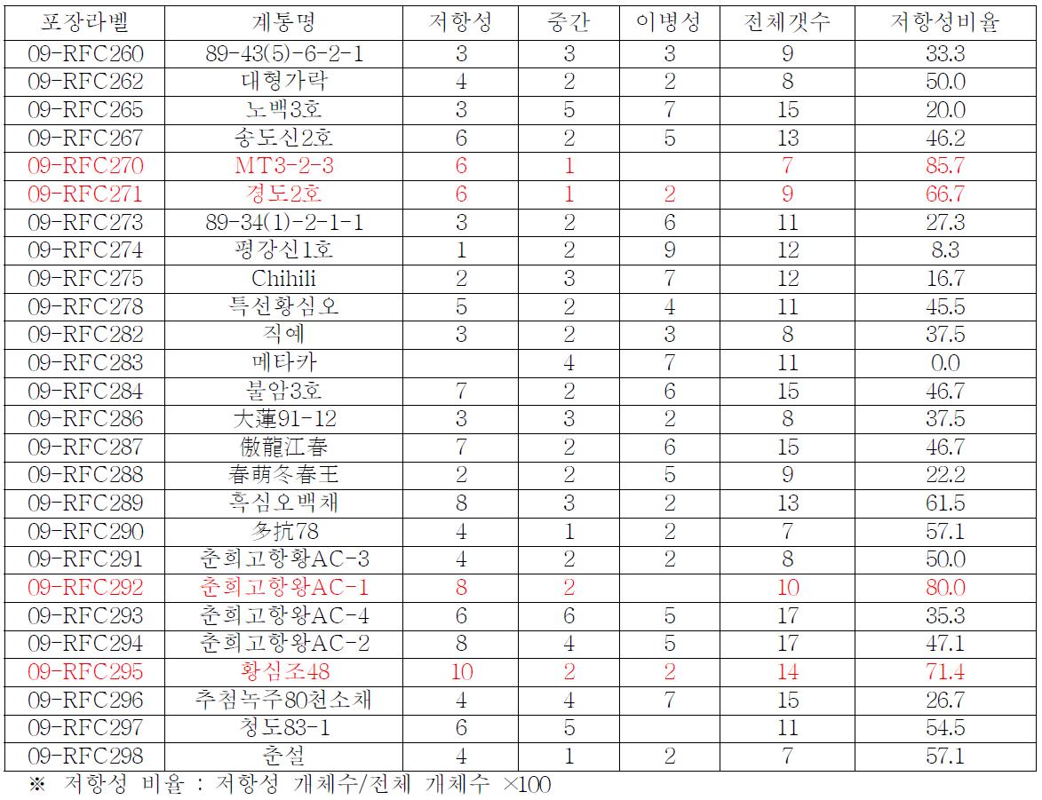 봄 특성평가 계통 중 종자량이 많은 39점 뿌리혹병 저항성 검정 결과