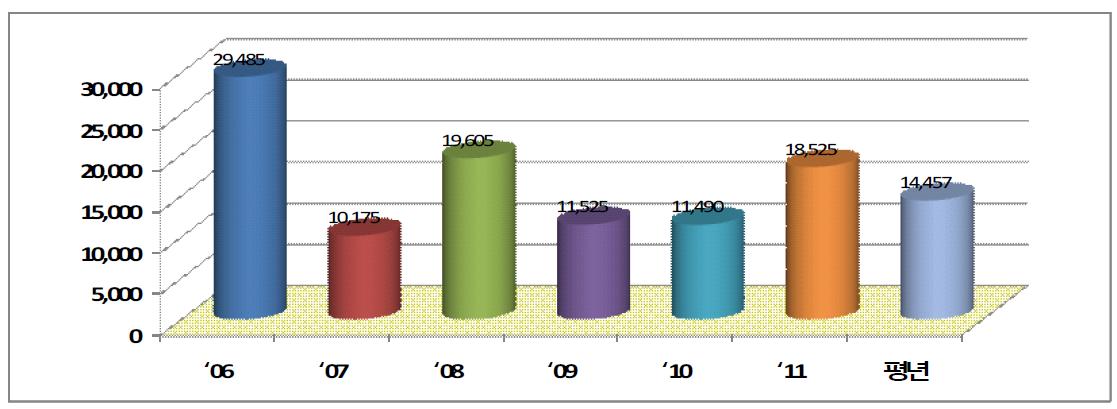 벼 흰잎마름병 발생면적 (2006～2011년) 관찰포조사 결과