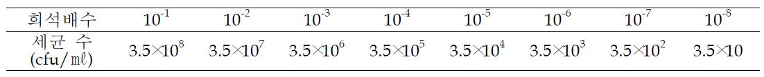 OD(600λ) 0.1 값에 의한 병원세균 밀도 설정