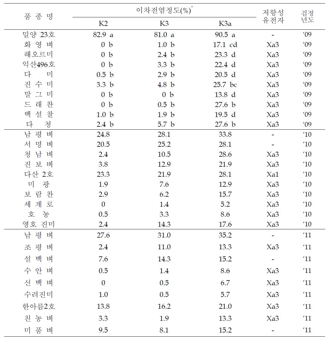 주요품종에 대한 이차전염정도