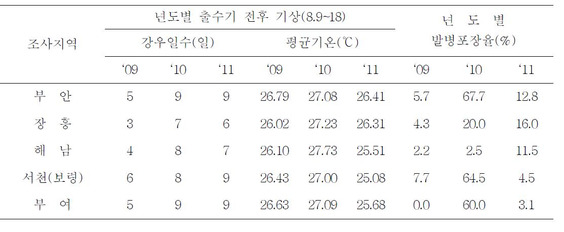 벼 출수기 강우일수, 평균기온과 발병정도의 관계