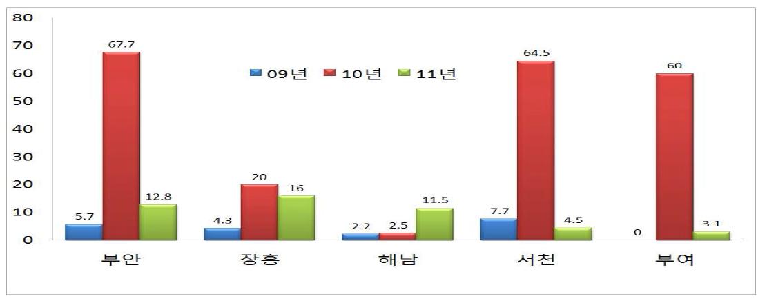 조사지역별 세균성벼알마름병 발병필지율