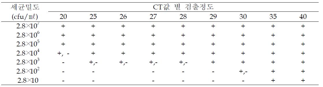 PCR cycle을 이용한 세균성벼알마름병균 농도별 검출한계 설정(2009년)