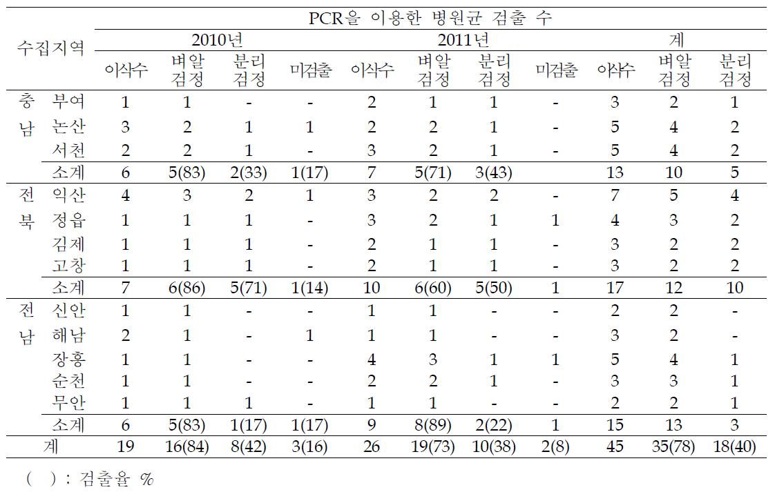 세균벼알마름병 진단용 PCR kit를 이용한 벼 종자에서 검출방법별 병원균 진단 결과