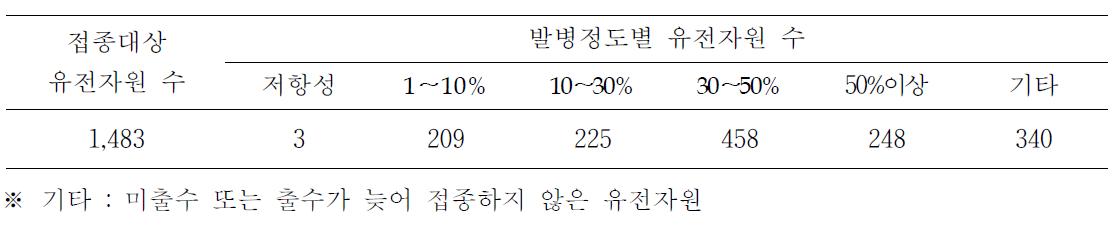 세균성벼알마름병 유전자원 탐색을 위한 접종결과 총괄