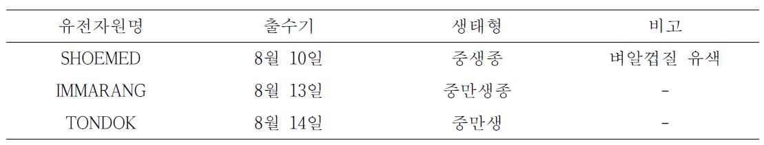 저항성 반응을 보인 주요 유전자원