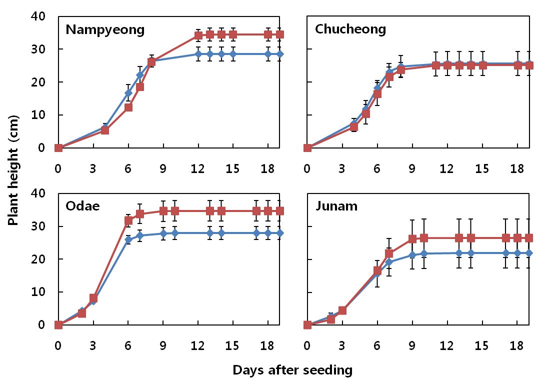 Comparison of plant height changes between pathogen and mock inoculation. Red lines indicate F usarium fujikuroi inoculation and blue lines represent mock inoculation.