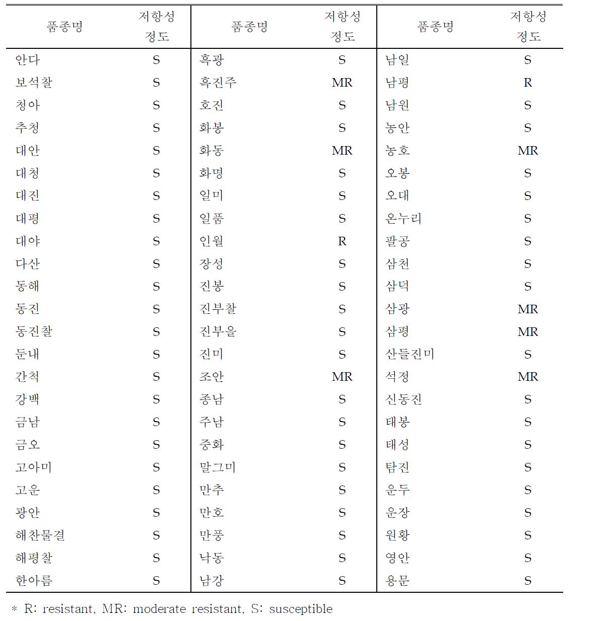 Resistance evaluation of rice varieties against F . fujikuroi using in vitro seedling screening method