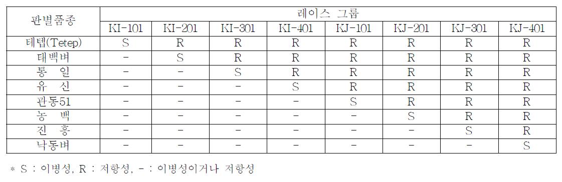 현 판별품종의 레이스 판별체계