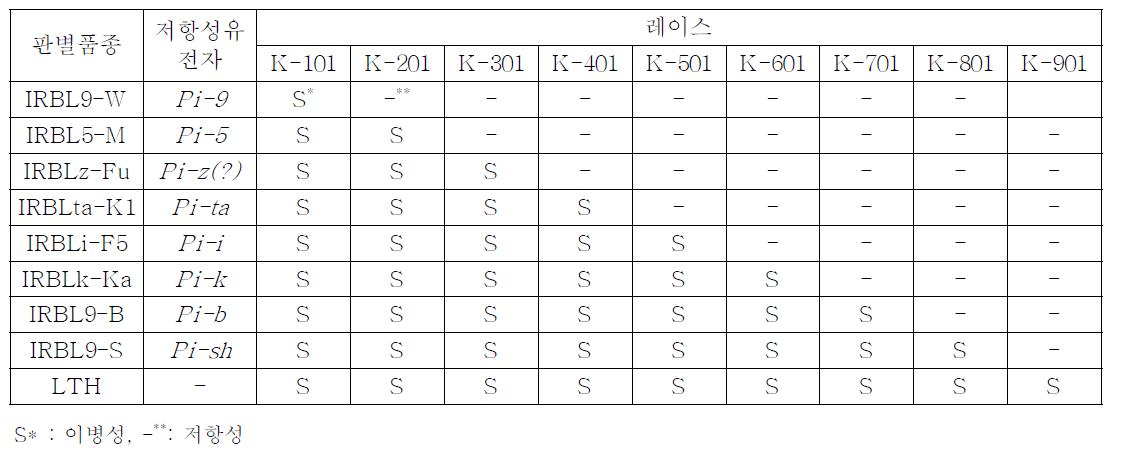 신 판별품종의 레이스 판별체계