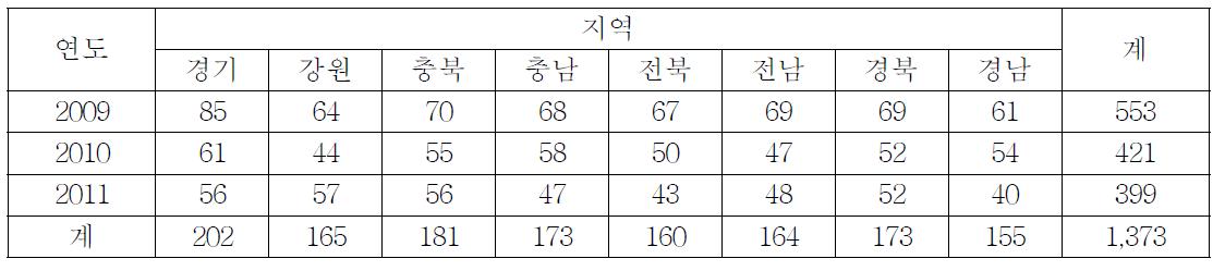 현판별 품종을 이용한 연차 및 지역별 도열병균 레이스 동정 내역