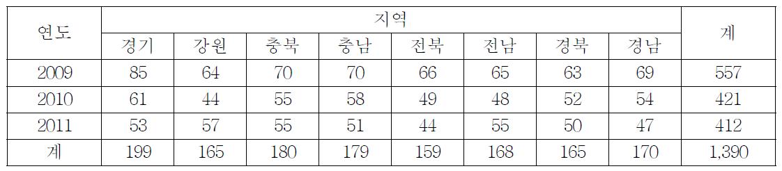 신판별 품종을 이용한 연차 및 지역별 도열병균 레이스 동정 내역