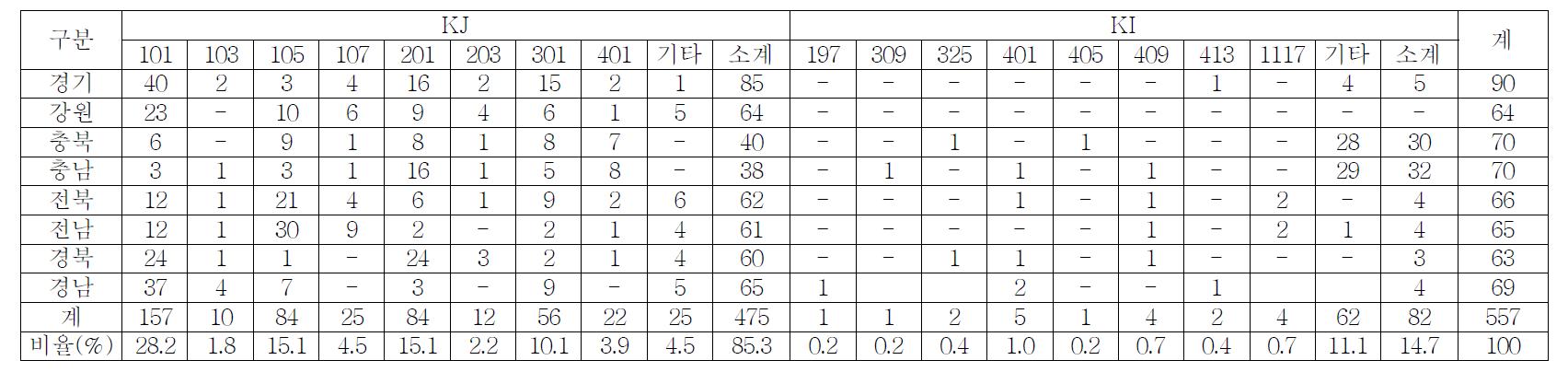 현 판별품종을 이용한 지역별 Race 동정 내역(2009)