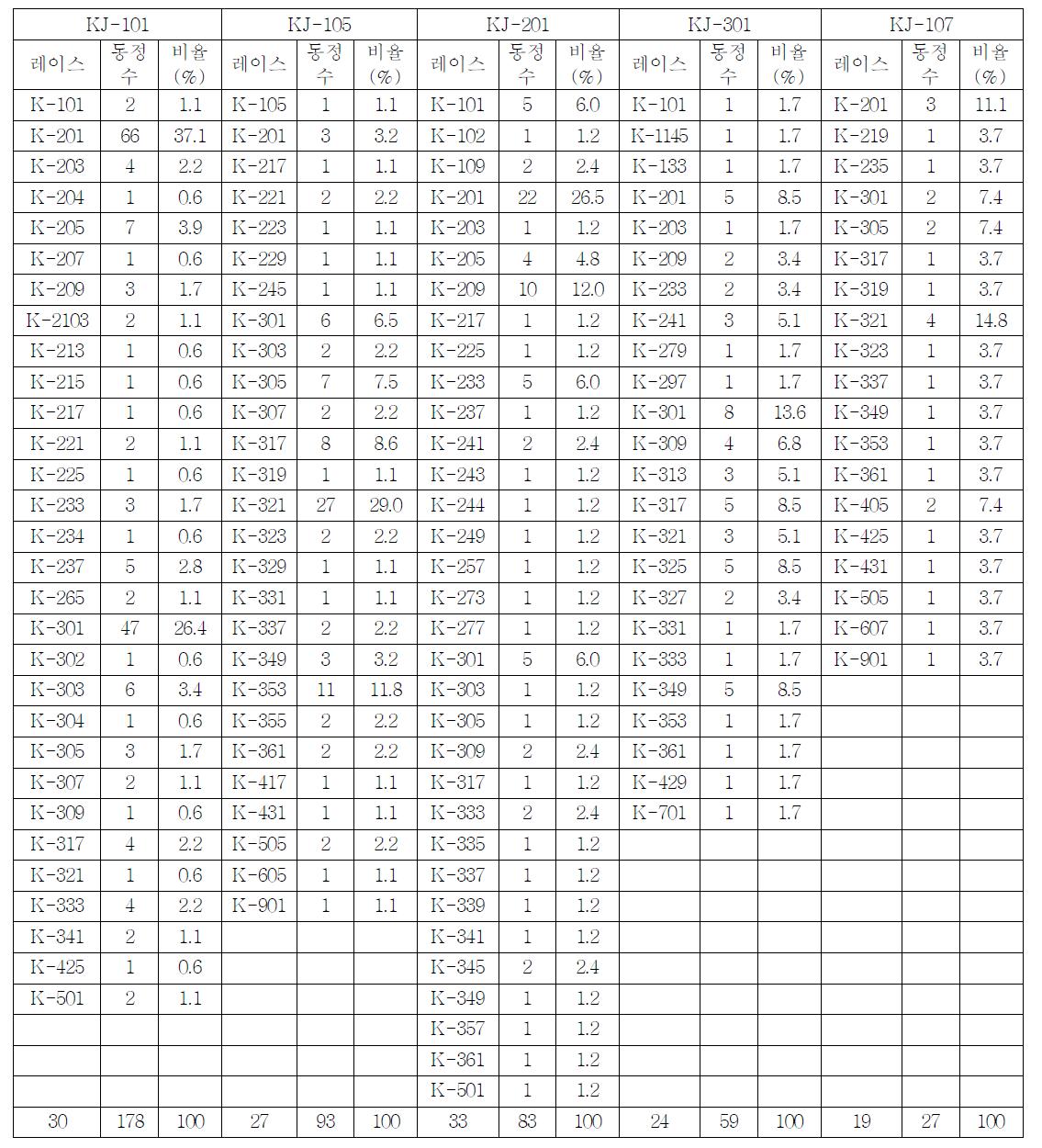 현 판별품종으로 동정된 레이스를 신판별 품종체계로 재동정 한 결과(2009)