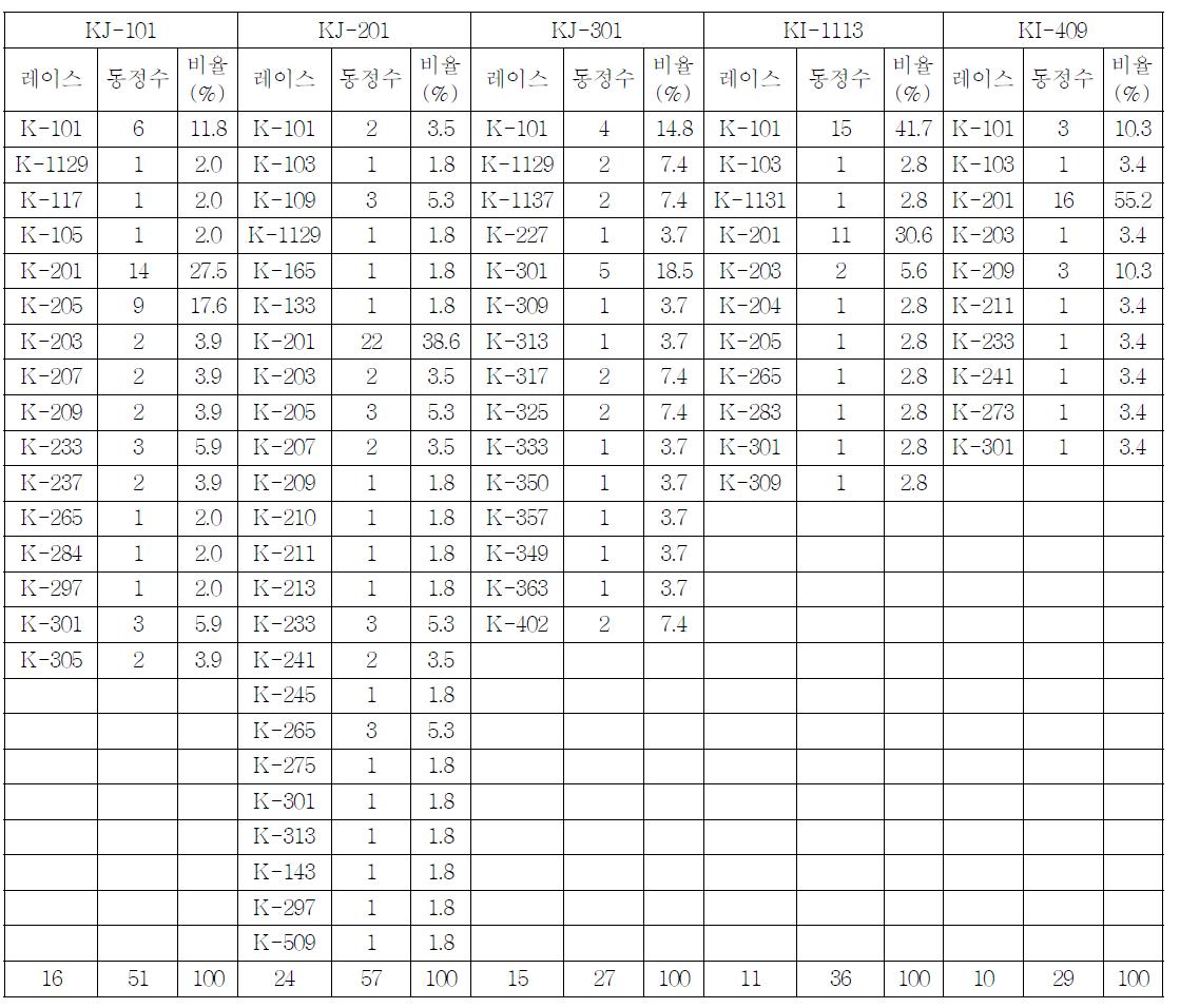 현 판별품종으로 동정된 레이스를 신판별 품종체계로 재동정 한 결과(2010)