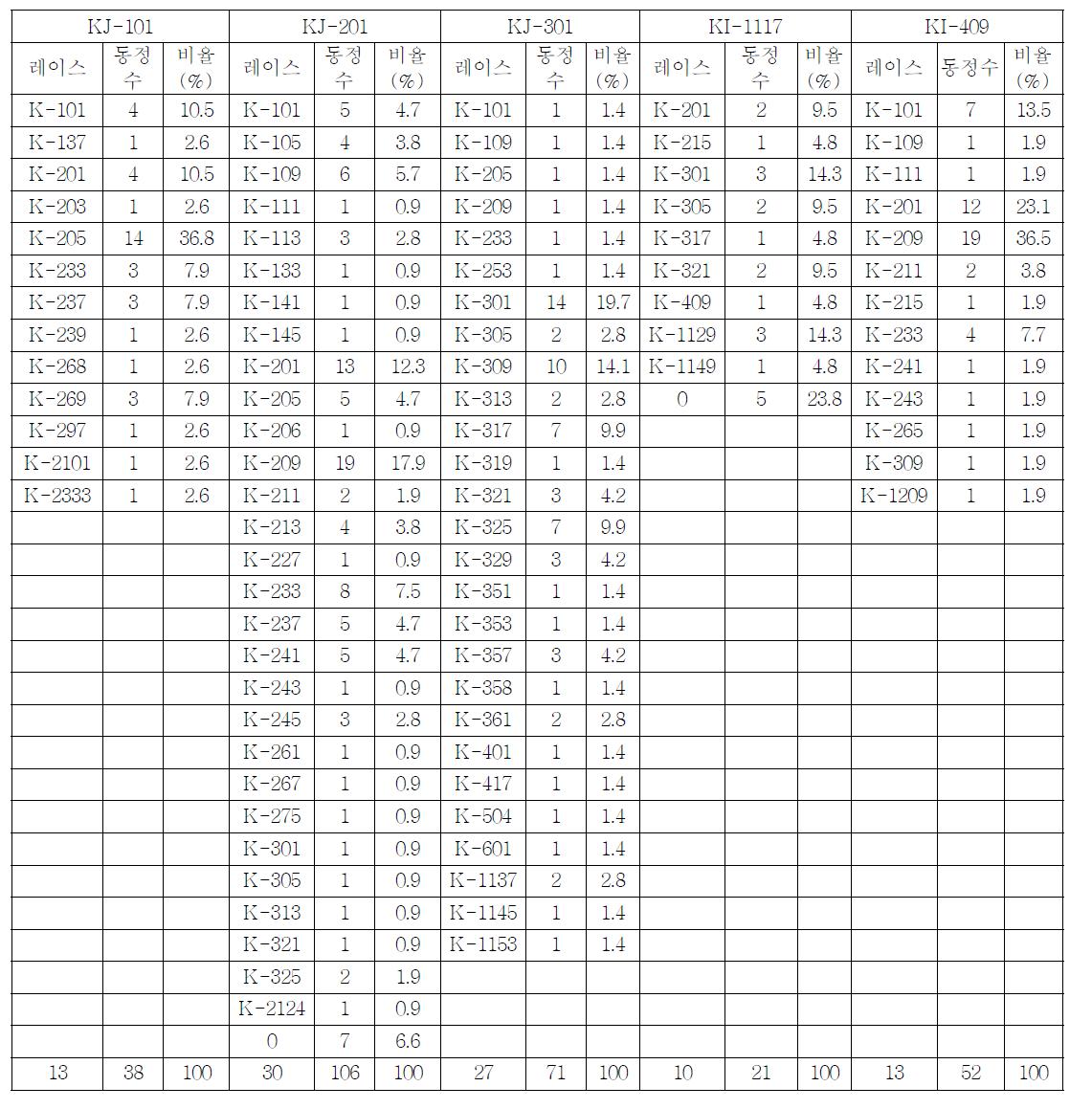 현 판별품종으로 동정된 레이스를 신판별 품종체계로 재동정 한 결과(2011)