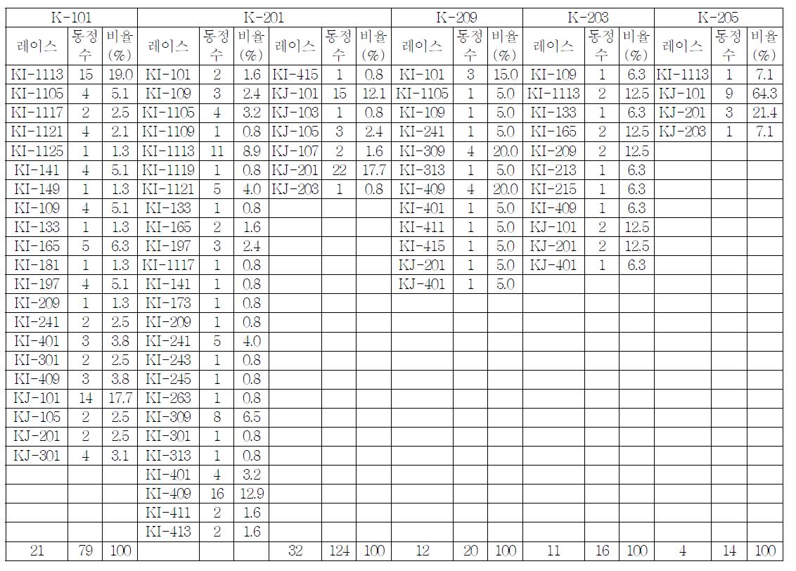 신 판별체계를 기준으로 한 레이스와 현 판별체계 레이스동정 결과 비교(2010)