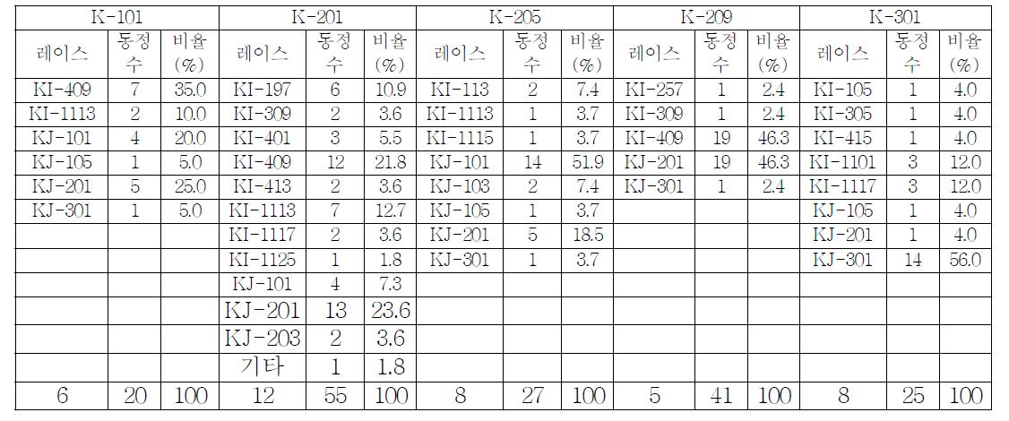 신 판별체계를 기준으로 한 레이스와 현 판별체계 레이스동정 결과 비교(2011)